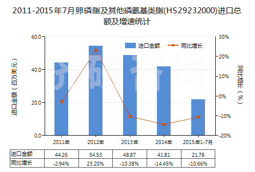 2011-2015年7月卵磷脂及其他磷氨基類脂(HS29232000)進(jìn)口總額及增速統(tǒng)計(jì)